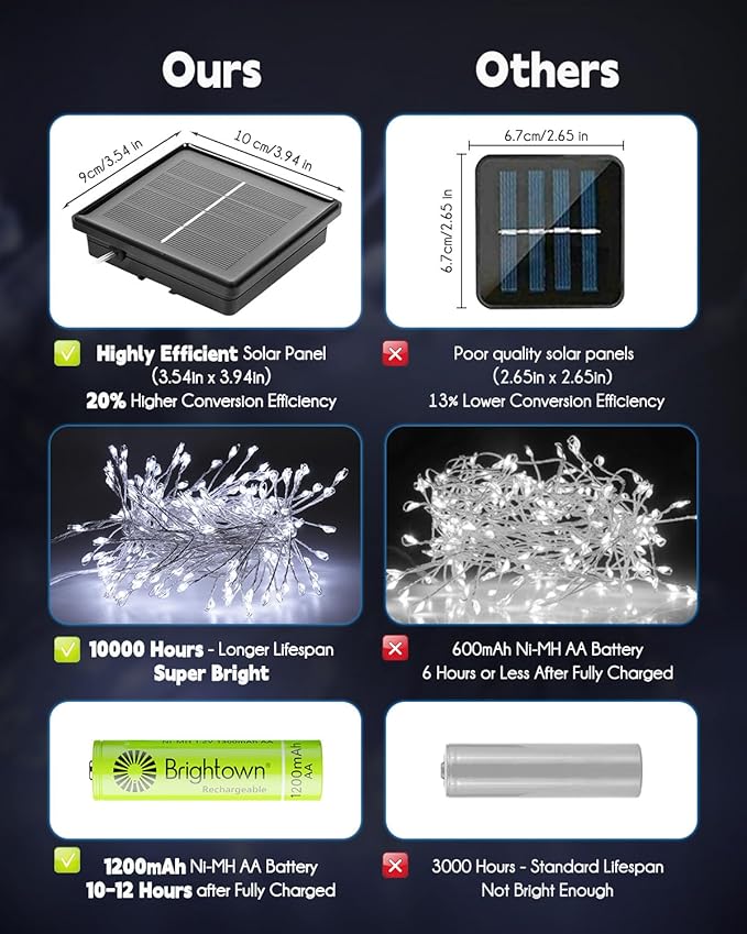 Brightown Solar String Lights for Outside, 2 Packs Total 39.2Ft 480 LED Solar Fairy Lights for Outdoor Waterproof, Firecracker Twinkle Lights with 8 Modes for Patio Party Garden Yard Home, Pure White