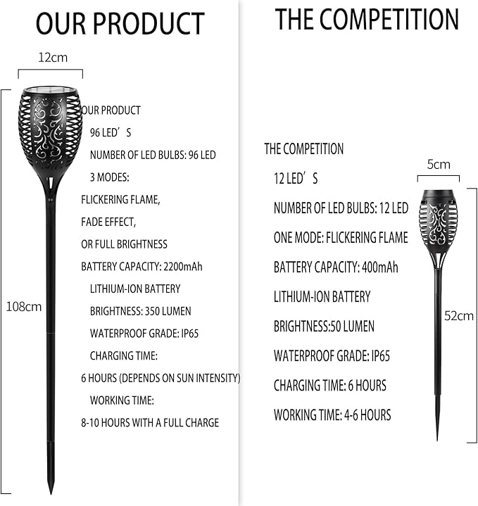 I-SHUNFA 96 LED Outdoor Waterproof Solar Torch Lights with 3 Modes—Flickering Flame, Fade Effect, or Full Brightness Automatic On/Off Landscape Decorations and Security Lights (4, Warm)